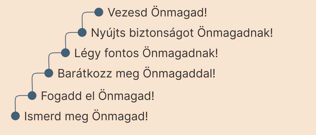 Terápiás lépések: Ismerd meg Önmagad, Fogadd el Önmagad, Barátkozz meg Önmagaddal, Légy fontos Önmagadnak, Nyújts biztonságot Önmagadnak, Vezesd Önmagad